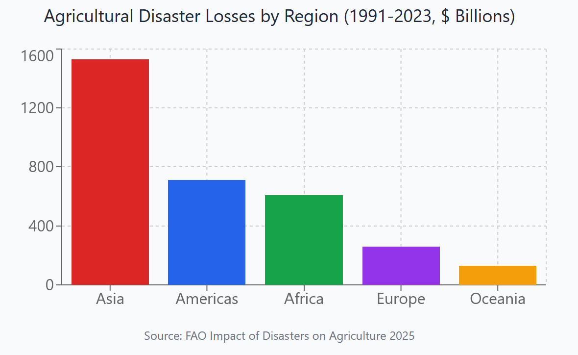 Survival Strategies for Declining Farm Income: A Global Perspective