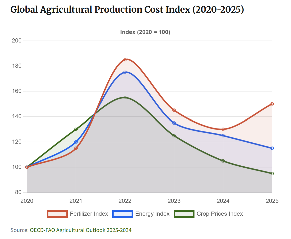 Turning Market Volatility Into Opportunity: A Global Strategy Guide for Farmers 