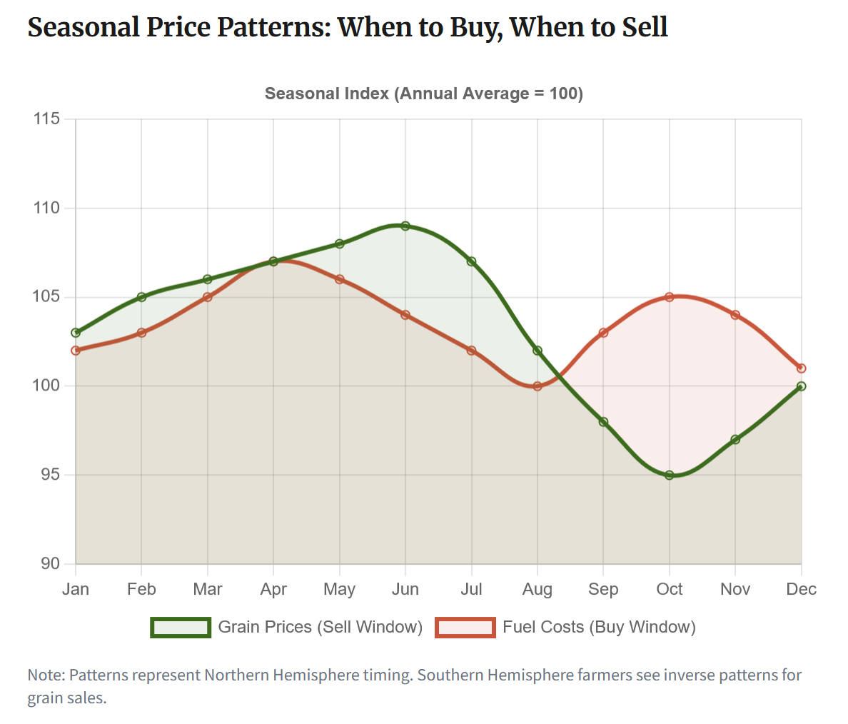 Turning Market Volatility Into Opportunity: A Global Strategy Guide for Farmers 