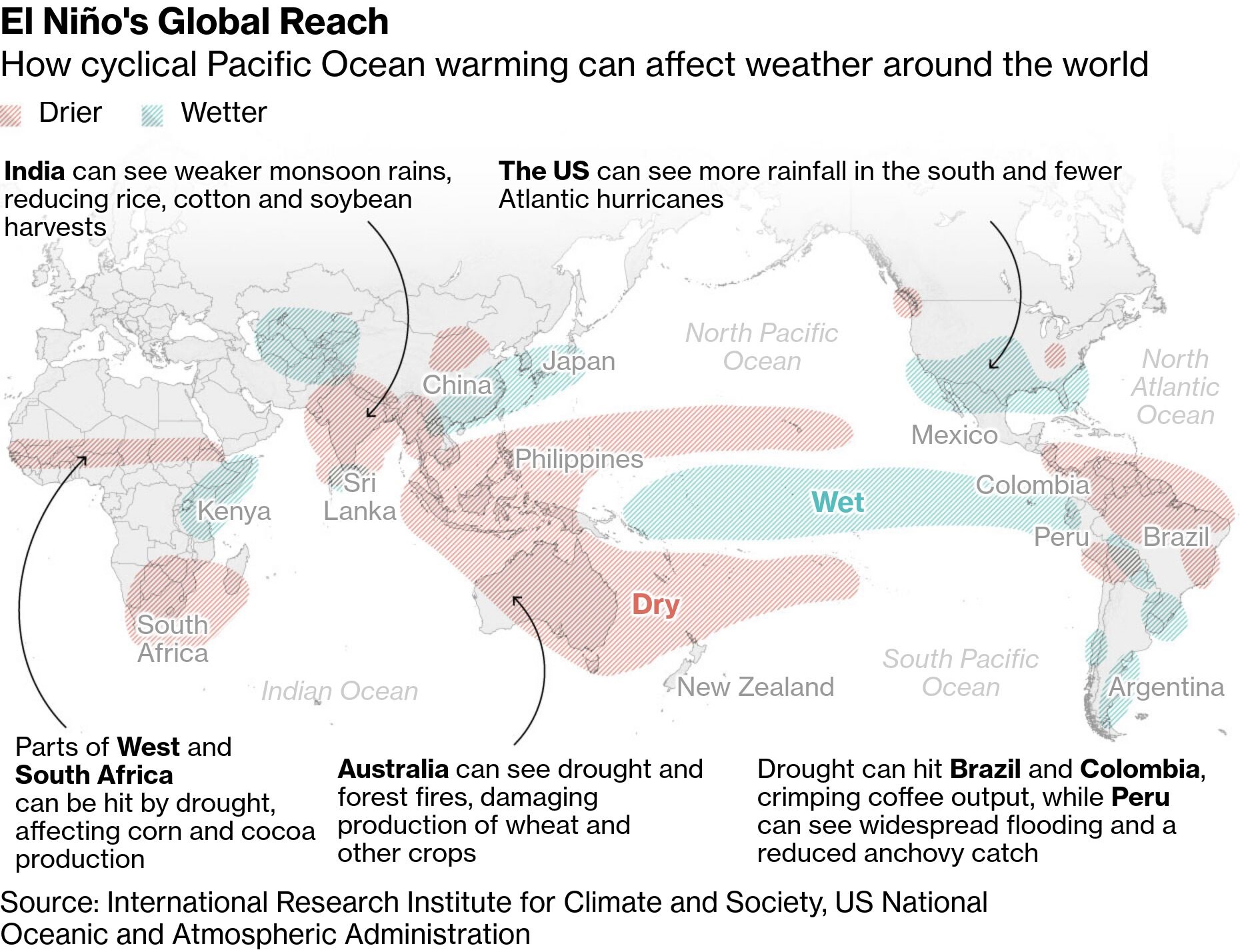 How El Niño Could Drive Up Global Food Prices