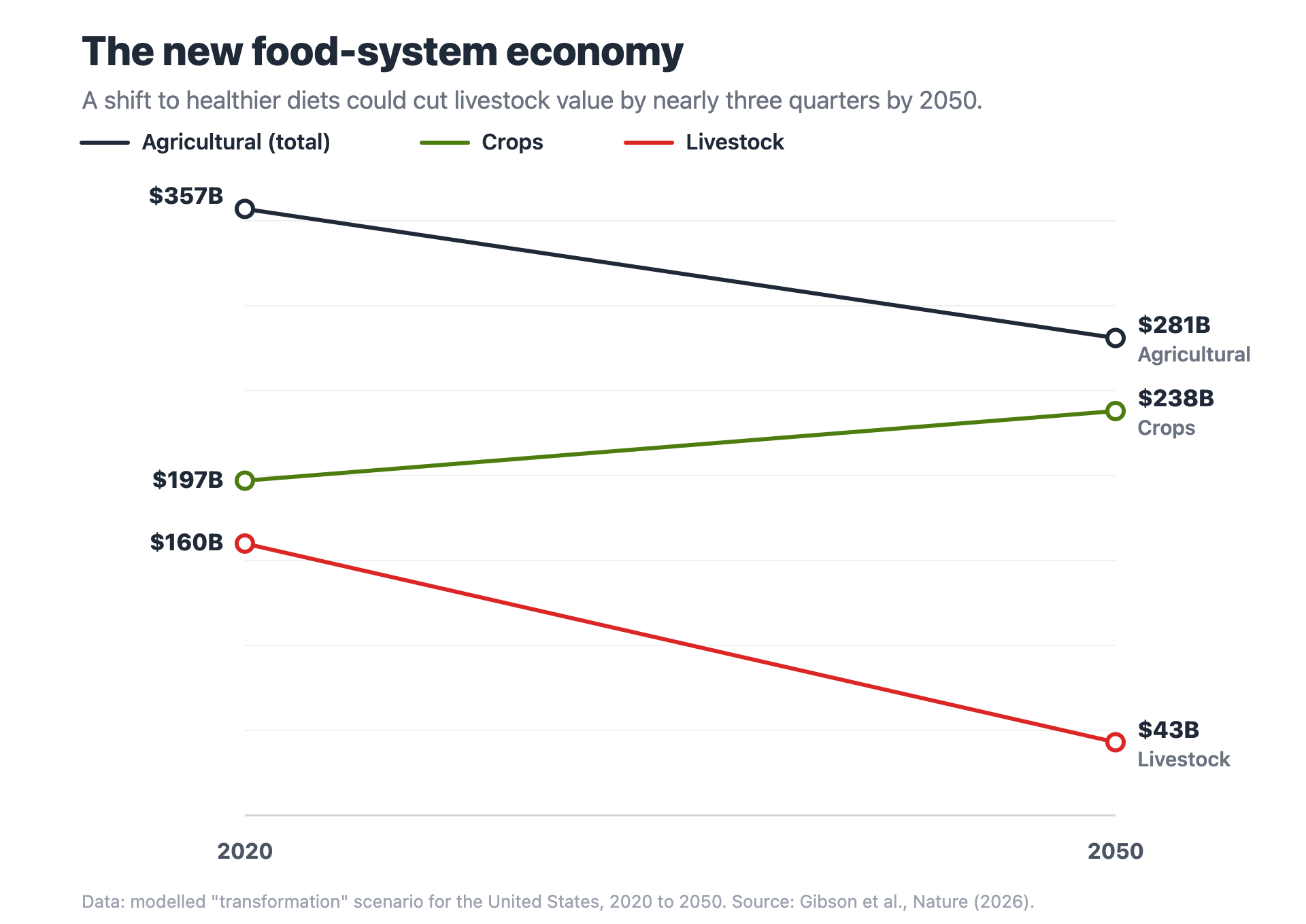 How Healthier Diets Could Reshape Global Farming