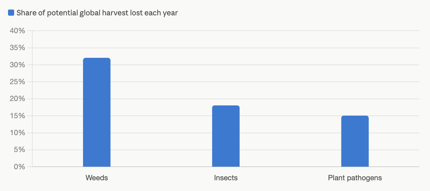 Weeds, Disease, and Drowning Fields: The Three Problems Draining Farm Profits in 2026