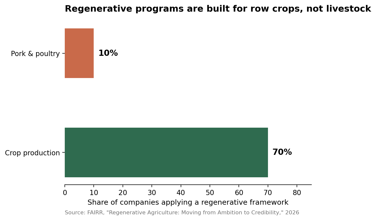 Regenerative Farming Claims vs Reality: Why Proof Is Falling Behind Promises