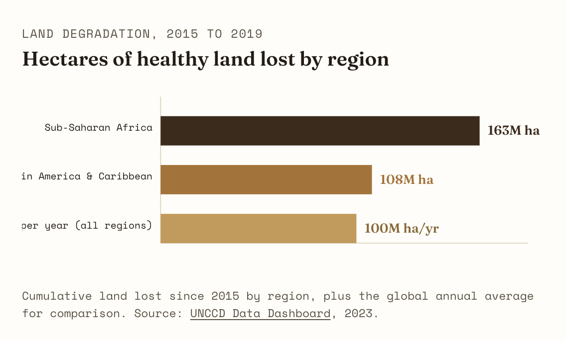 Cumulative land lost since 2015 by region, plus the global annual average for comparison. Source: UNCCD Data Dashboard, 2023.