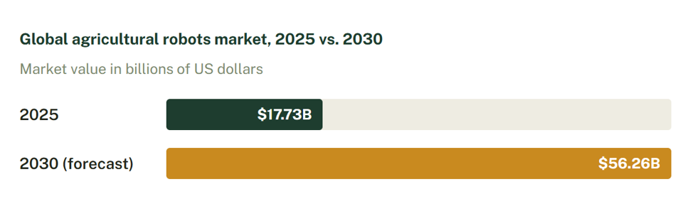 Source: MarketsandMarkets, Agricultural Robots Market Global Forecast to 2030