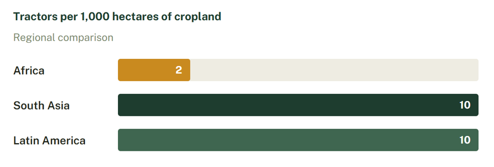 Source: Food and Agriculture Organization (FAO), via Alliance for a Green Revolution in Africa