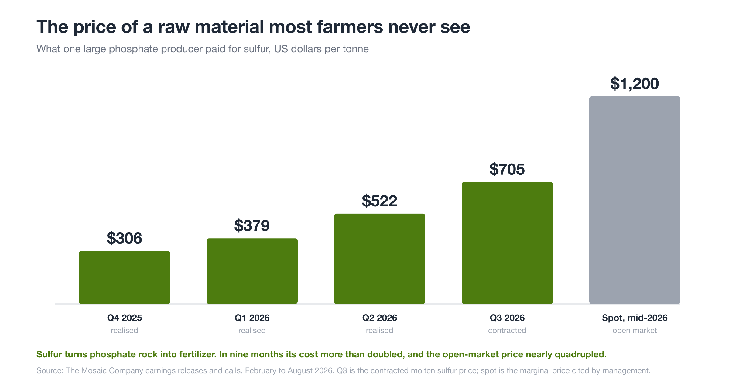 Sulfur cost paid by The Mosaic Company, by quarter. Source: company earnings releases and calls, 2026.