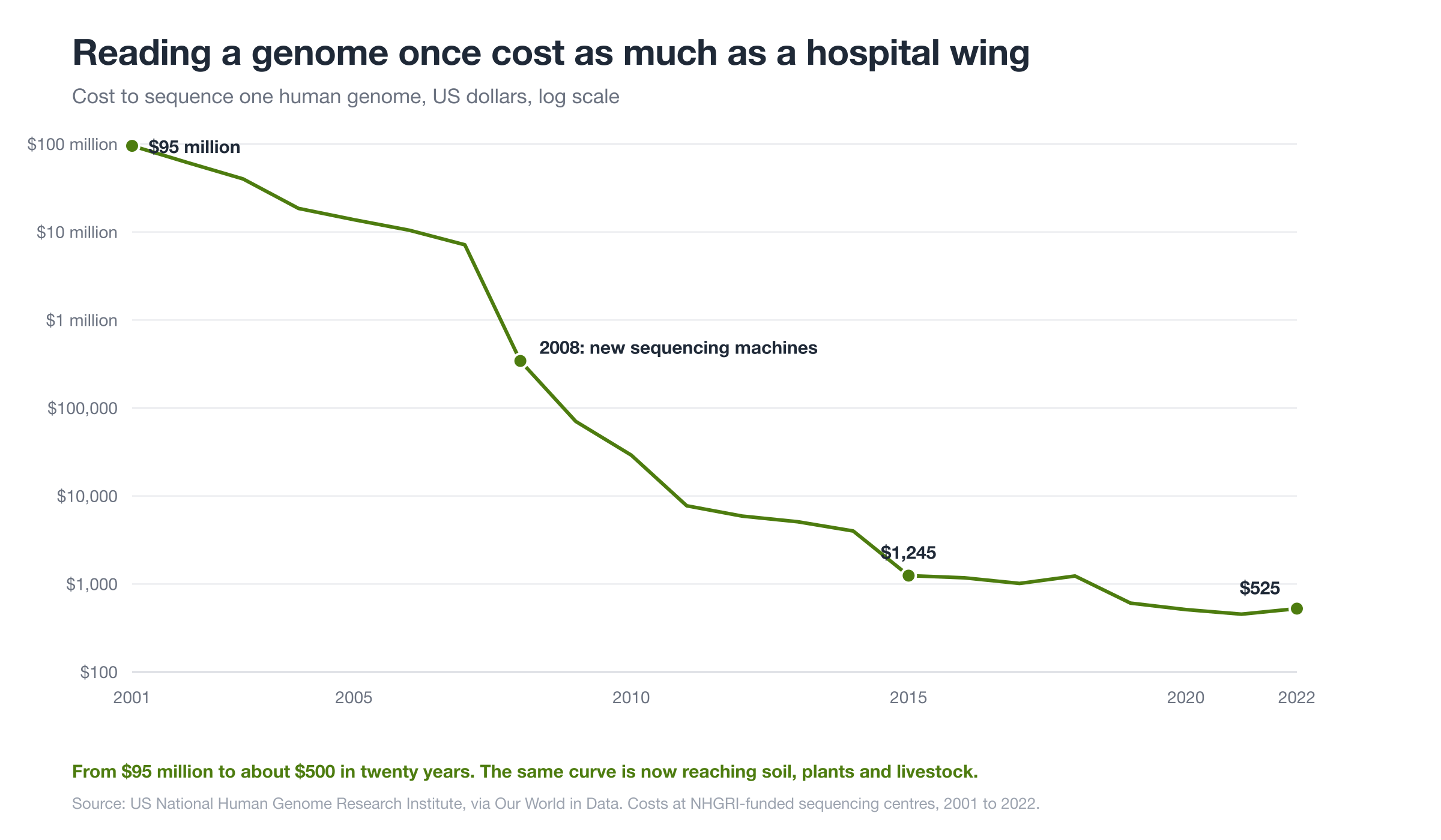 The cost of sequencing one human genome, 2001 to 2022. Source: US National Human Genome Research Institute, via Our World in Data.