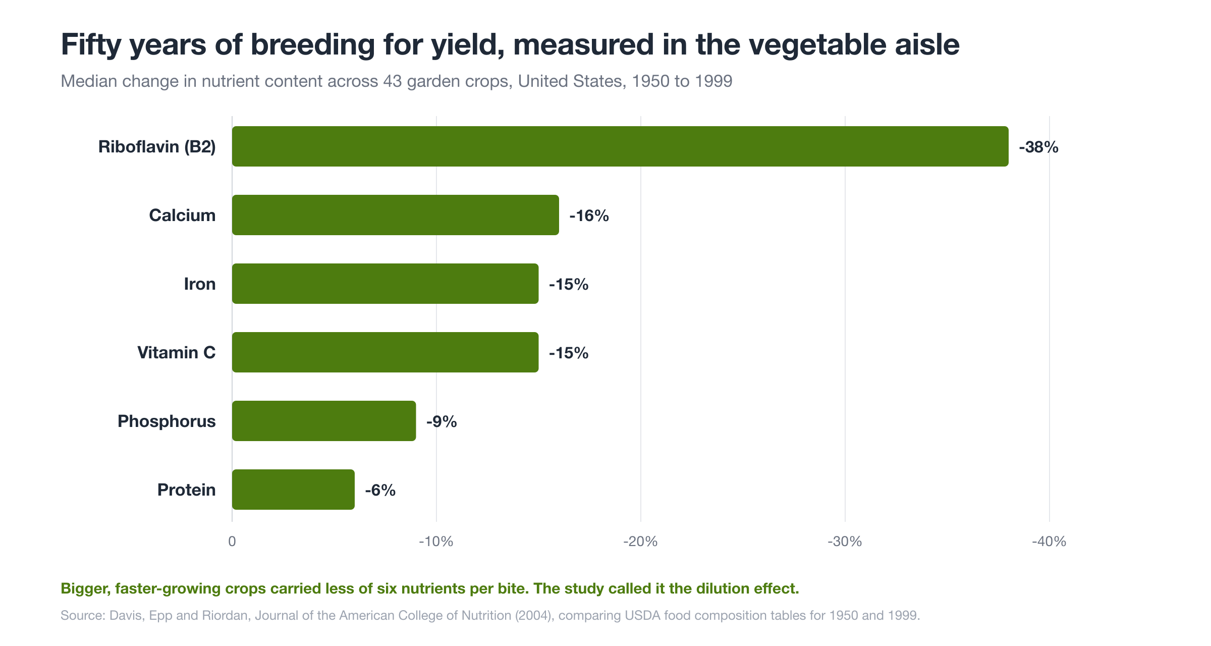 Median change in nutrient content across 43 garden crops, 1950 to 1999. Source: Davis, Epp and Riordan, Journal of the American College of Nutrition, 2004.