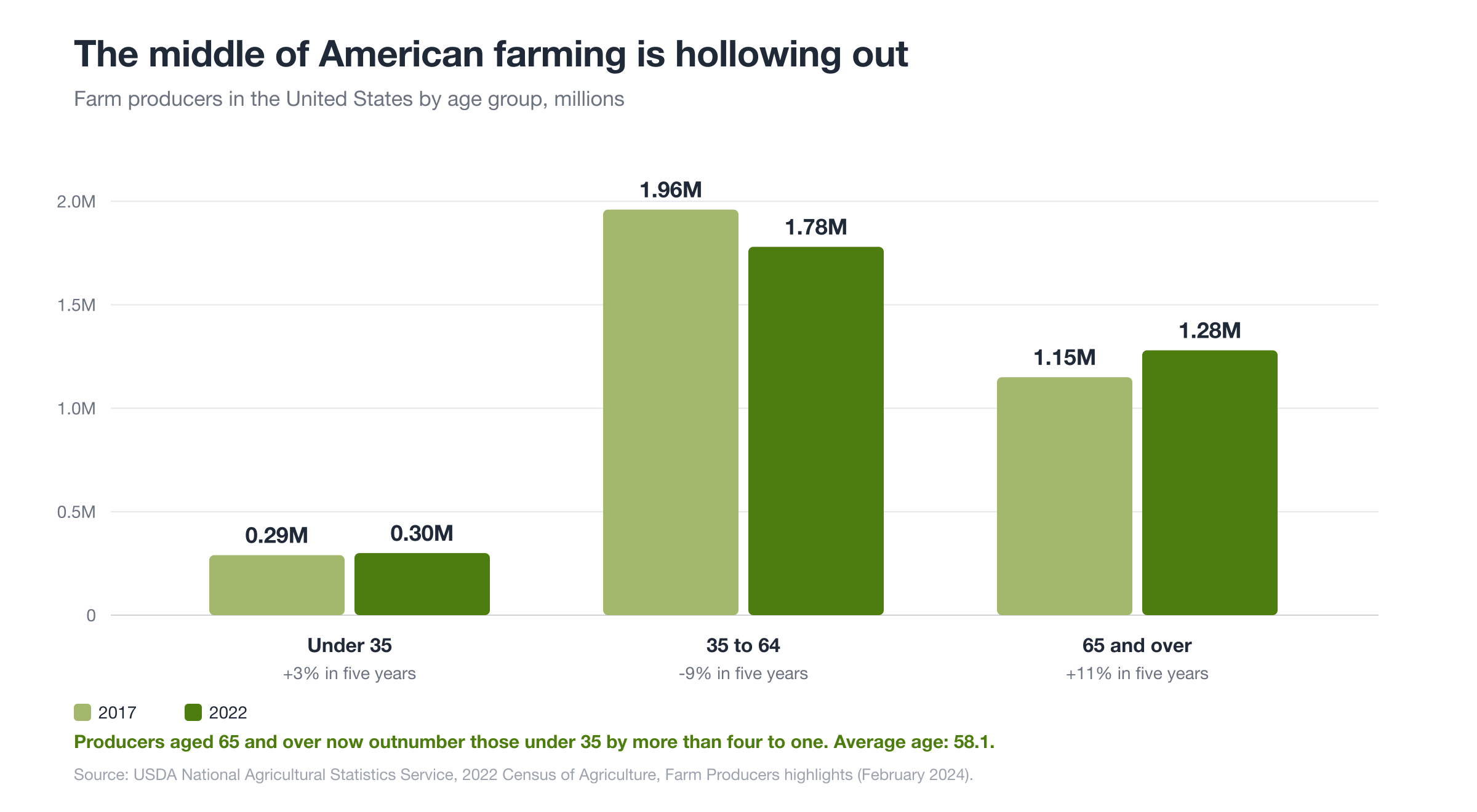 US farm producers by age group, 2017 and 2022. Source: USDA 2022 Census of Agriculture.