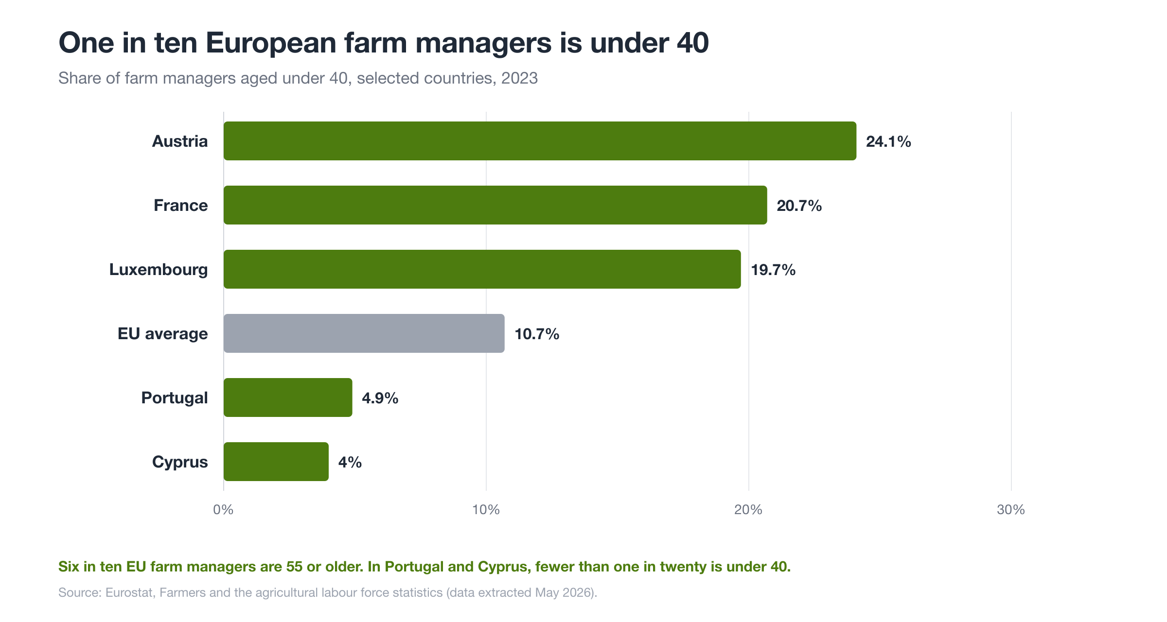 Share of farm managers under 40, selected EU countries, 2023. Source: Eurostat.