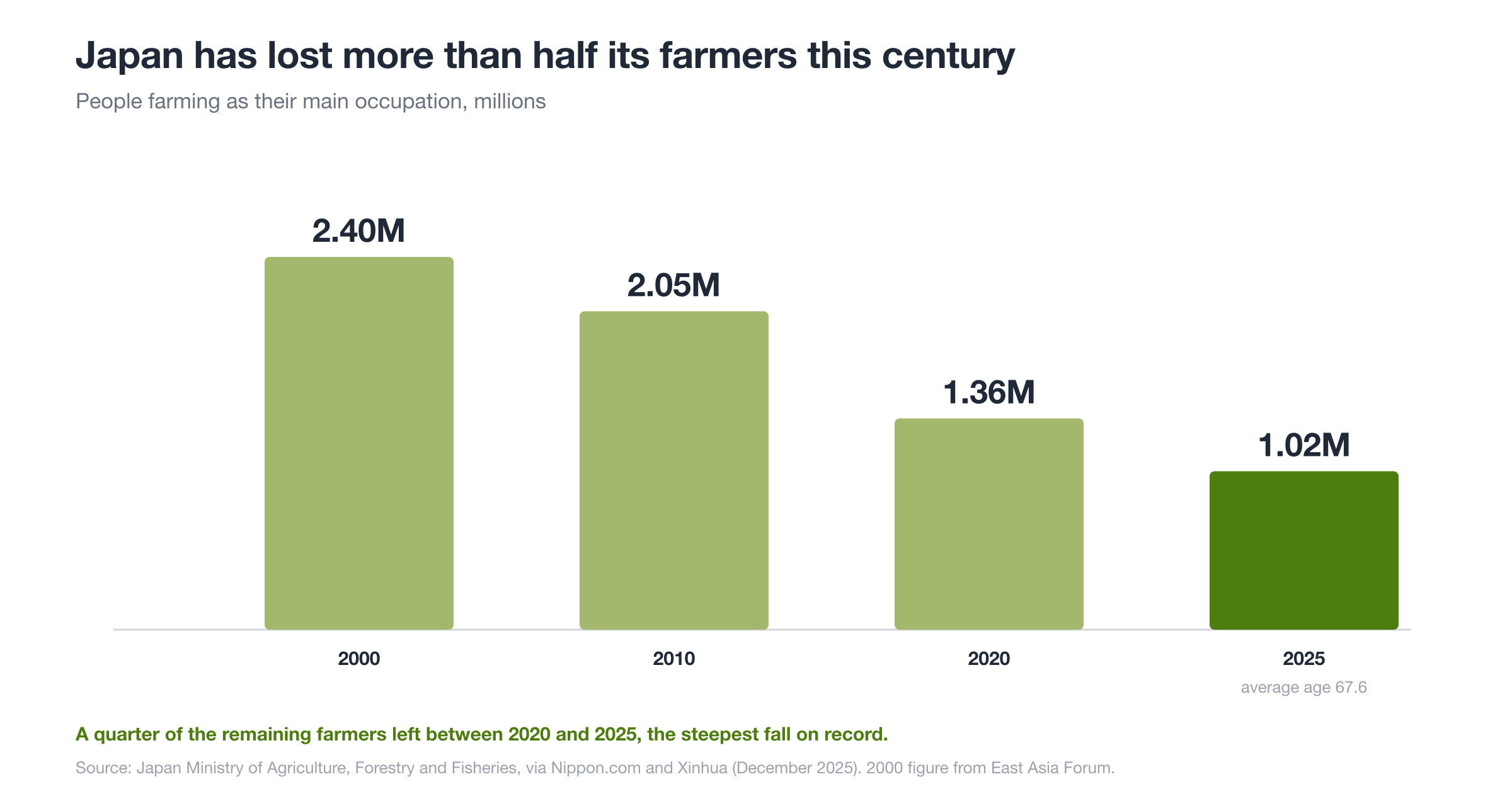 People farming as their main occupation in Japan, 2000 to 2025. Source: Japan Ministry of Agriculture, Forestry and Fisheries.