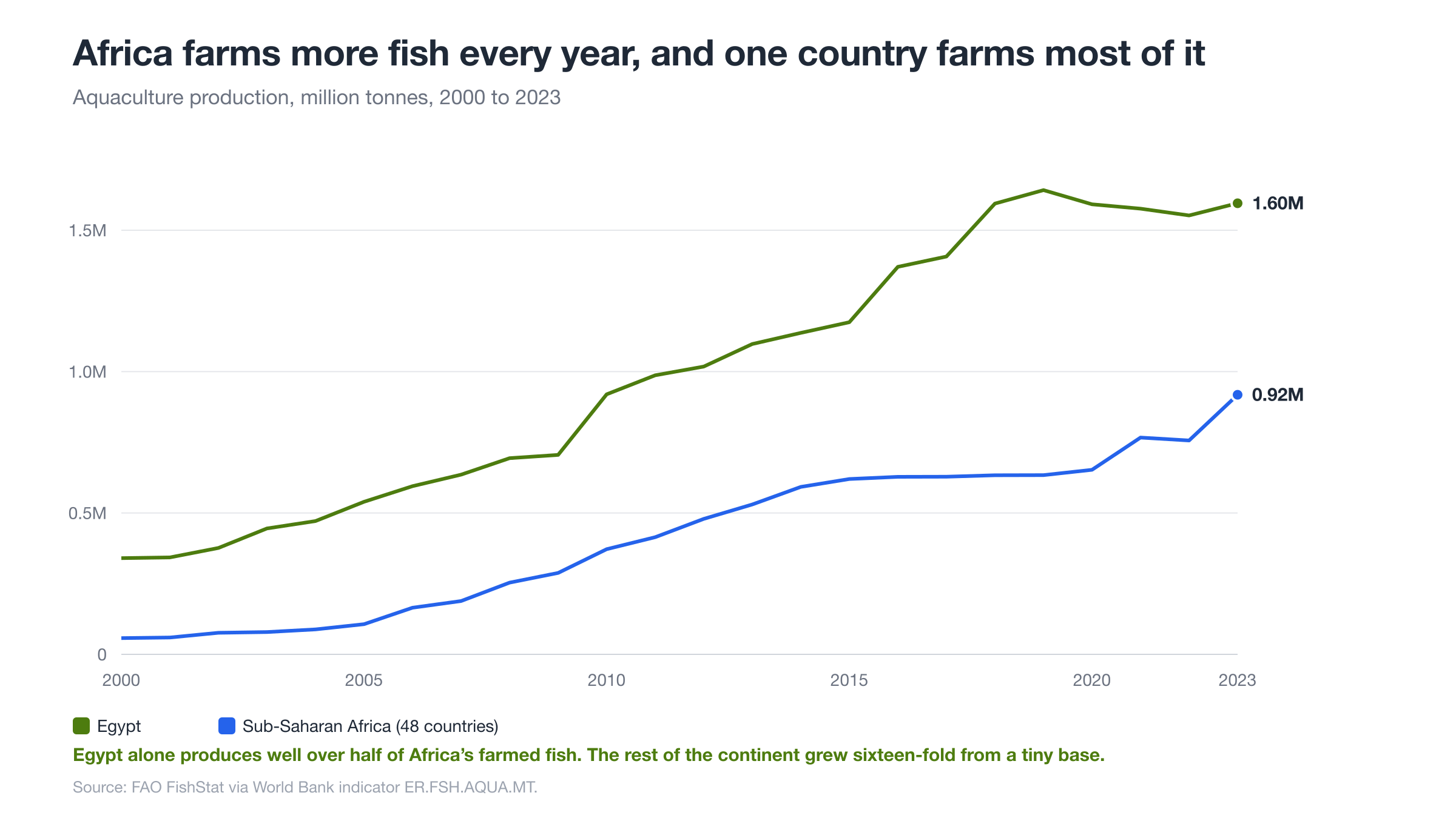 Aquaculture production, Egypt and Sub-Saharan Africa, 2000 to 2023. Source: FAO FishStat via the World Bank.