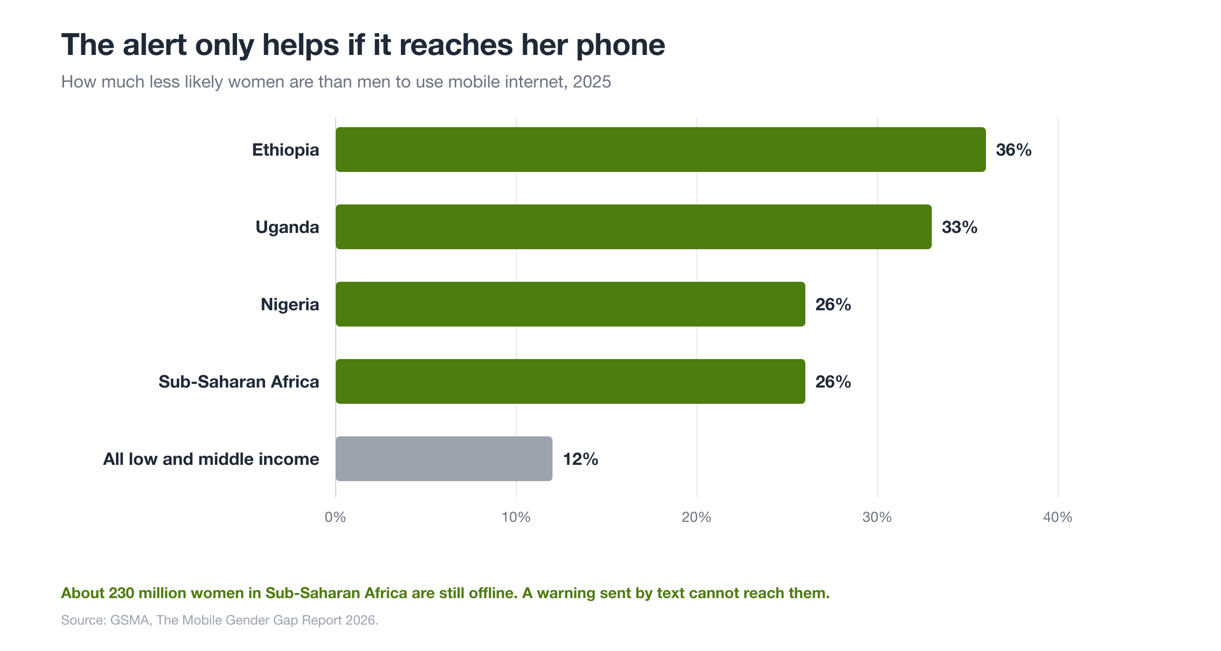 Mobile internet gender gap, 2025. Source: GSMA, The Mobile Gender Gap Report 2026.