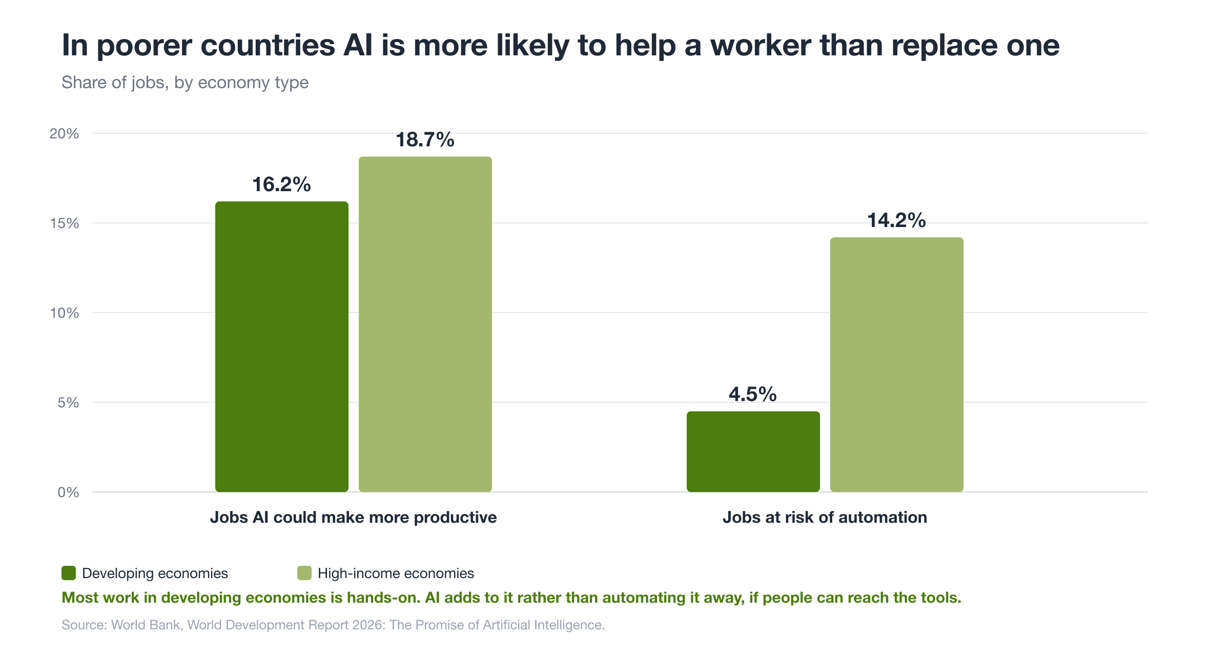 Share of jobs AI could make more productive, and share at risk of automation. Source: World Bank, World Development Report 2026.