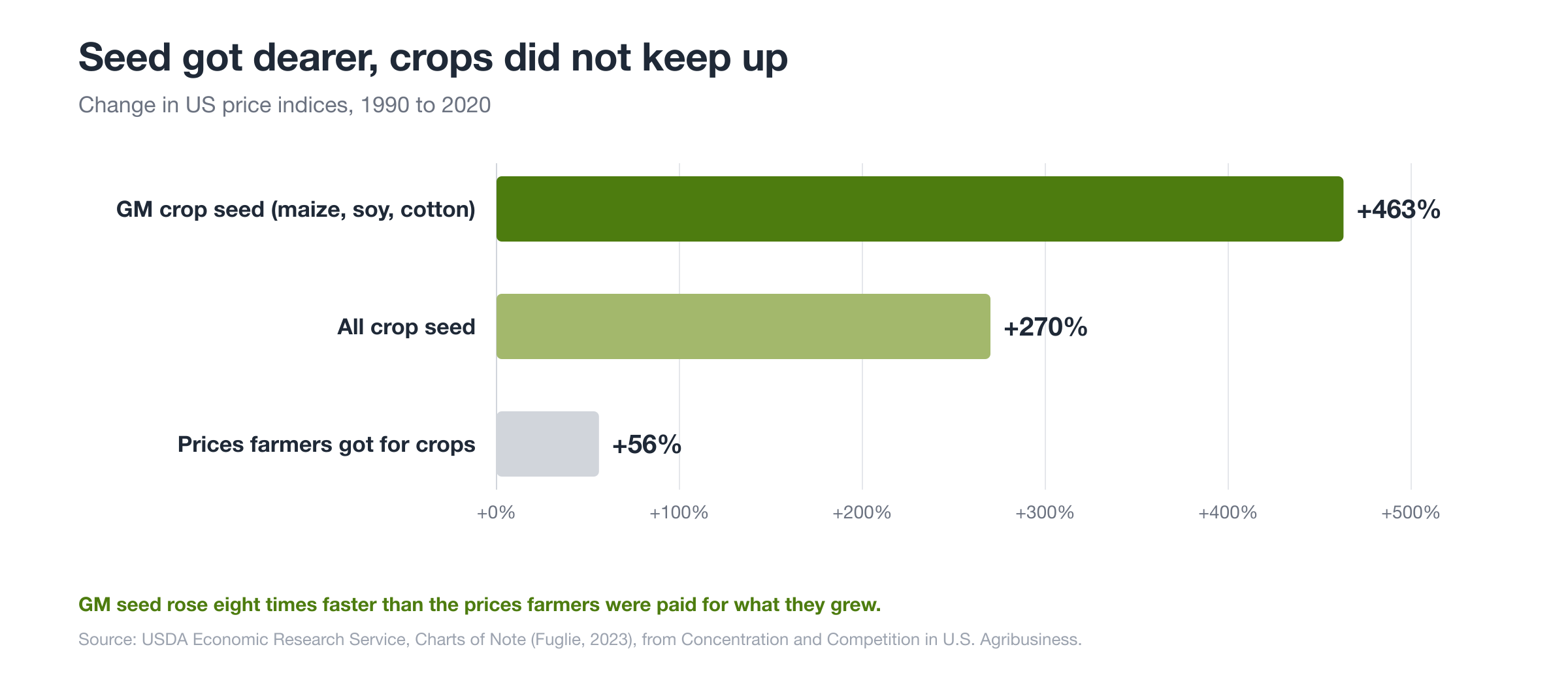 Change in US price indices, 1990 to 2020. Source: USDA Economic Research Service.