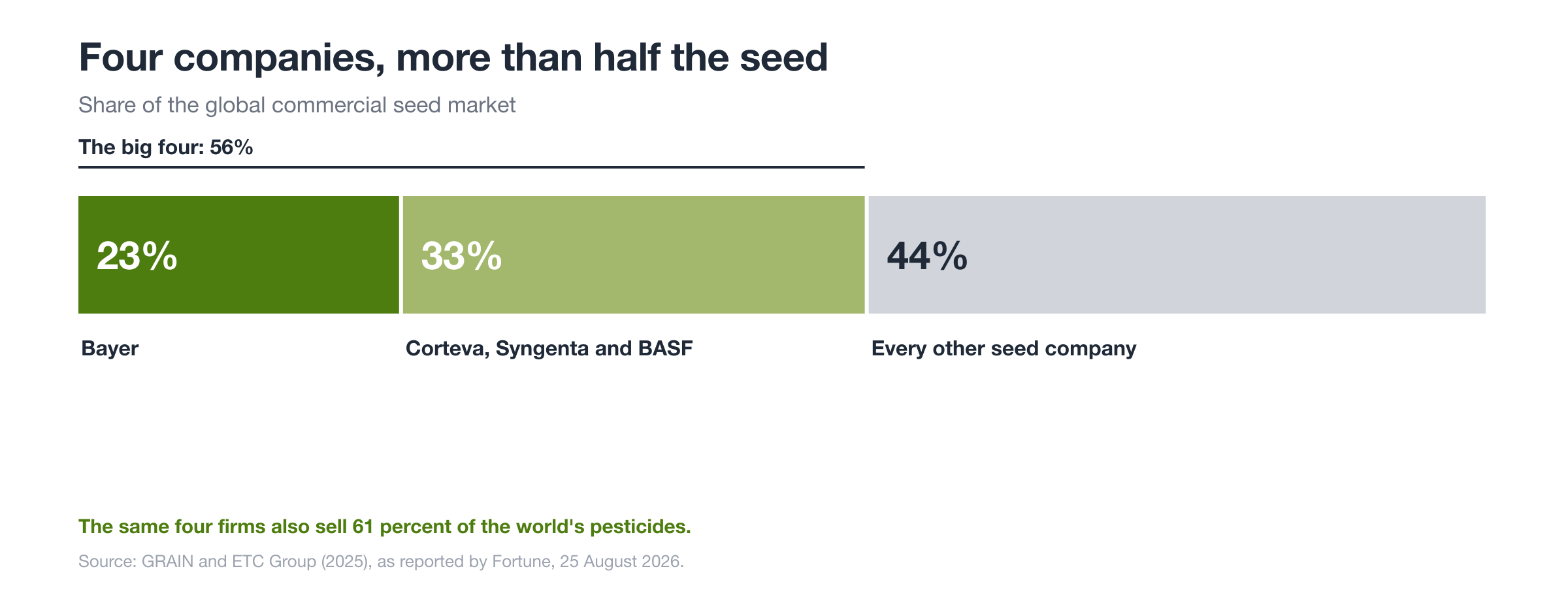 Share of the global commercial seed market. Source: GRAIN and ETC Group, 2025.