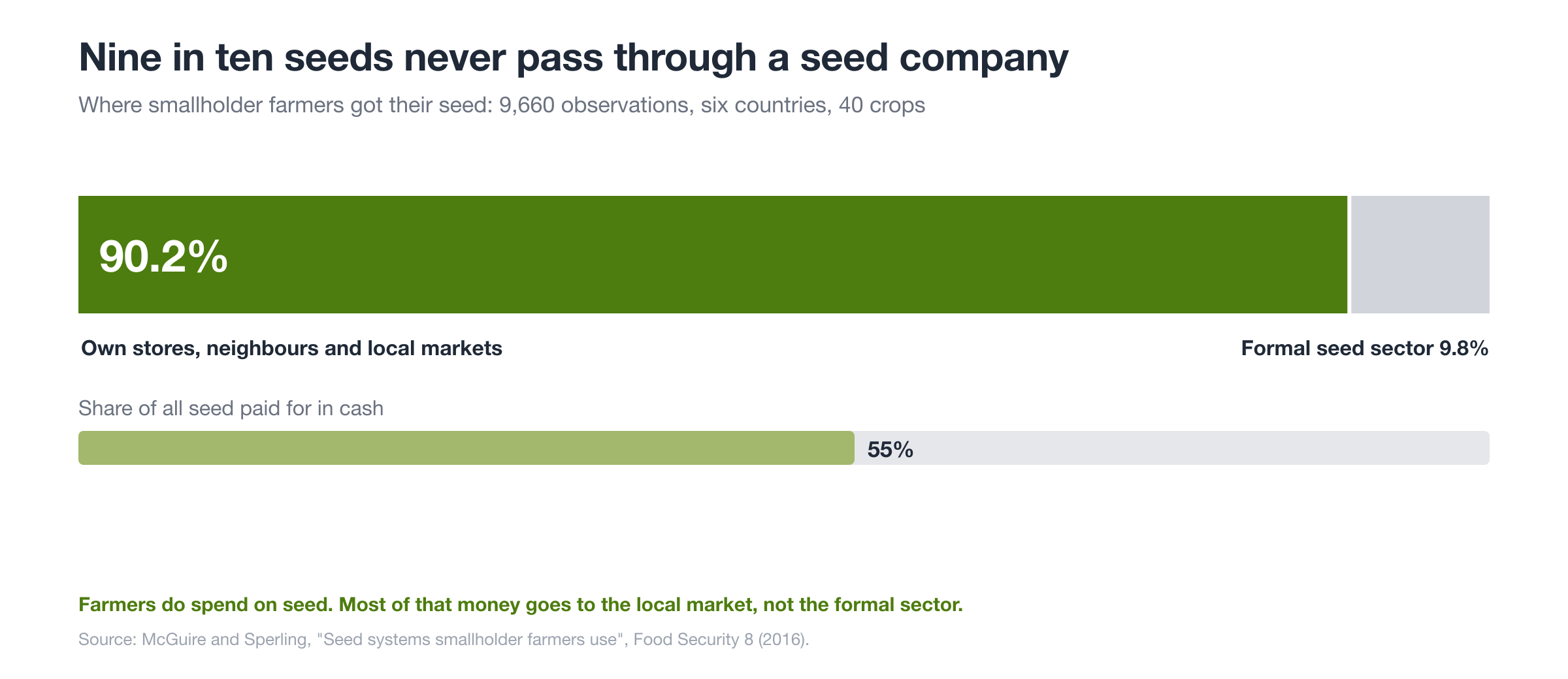 Where smallholder farmers obtained their seed, 9,660 observations, six countries, 40 crops. Source: McGuire and Sperling, Food Security, 2016.
