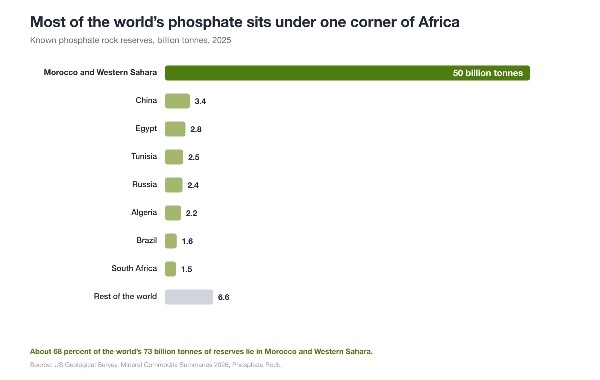 Known phosphate rock reserves by country. Source: US Geological Survey, Mineral Commodity Summaries 2026.