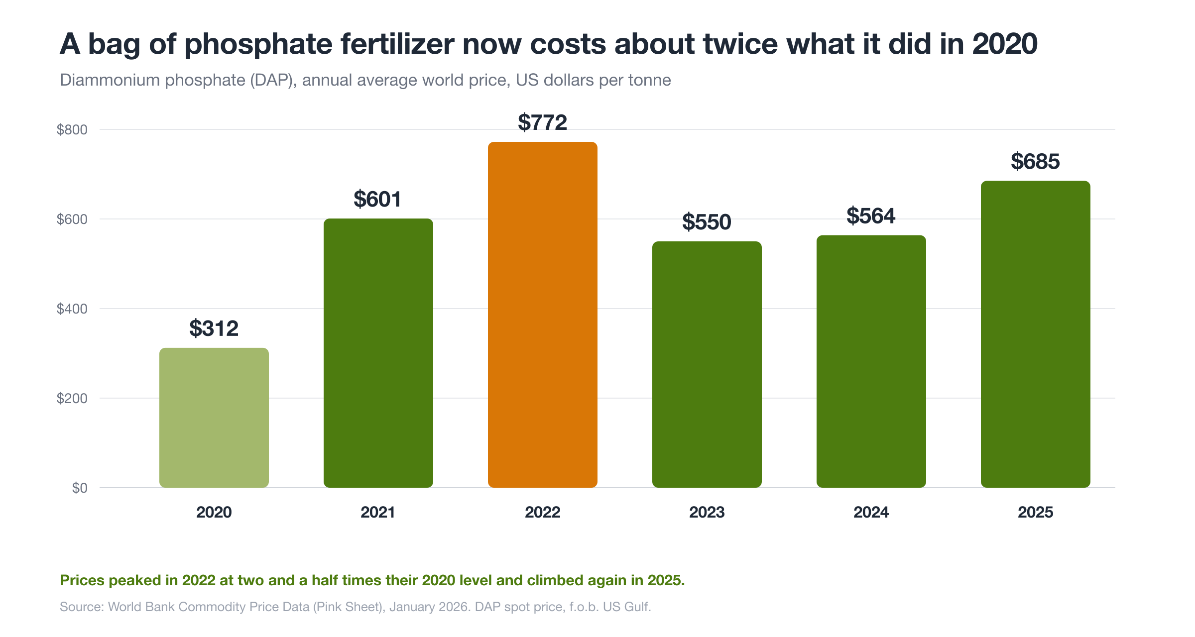 Annual average world price of DAP fertilizer. Source: World Bank Commodity Price Data.