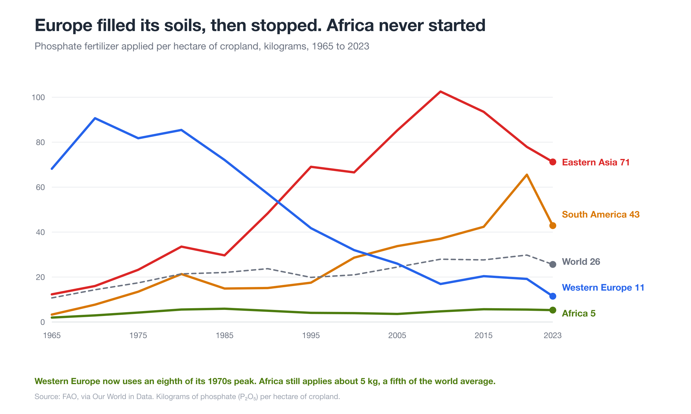 Phosphate fertilizer applied per hectare of cropland, by region. Source: FAO, via Our World in Data.