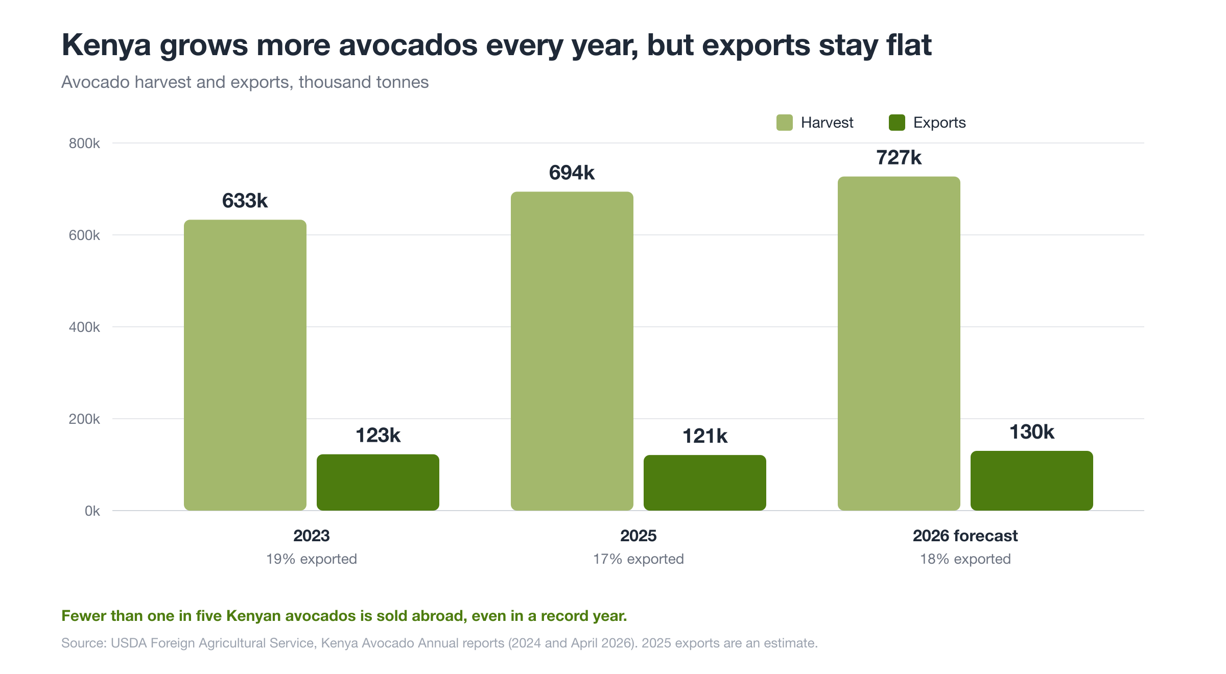 Kenya's avocado harvest and exports. Source: USDA Foreign Agricultural Service.