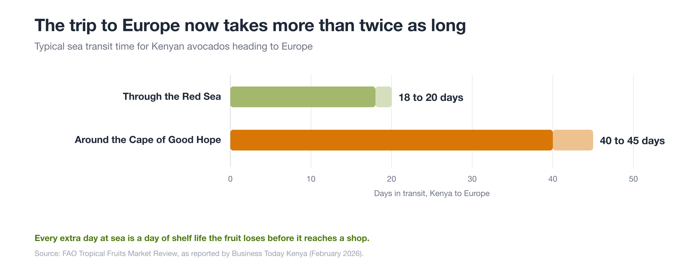 Typical sea transit time from Kenya to Europe. Source: FAO, via Business Today Kenya.