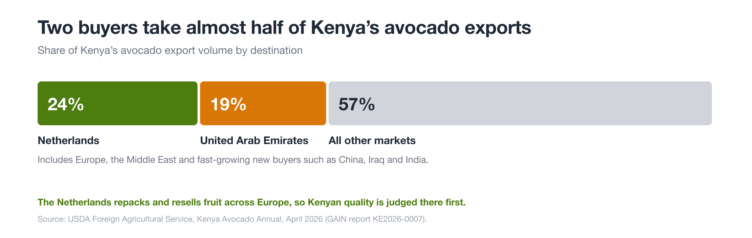 Where Kenya's avocado exports go. Source: USDA Foreign Agricultural Service, April 2026.