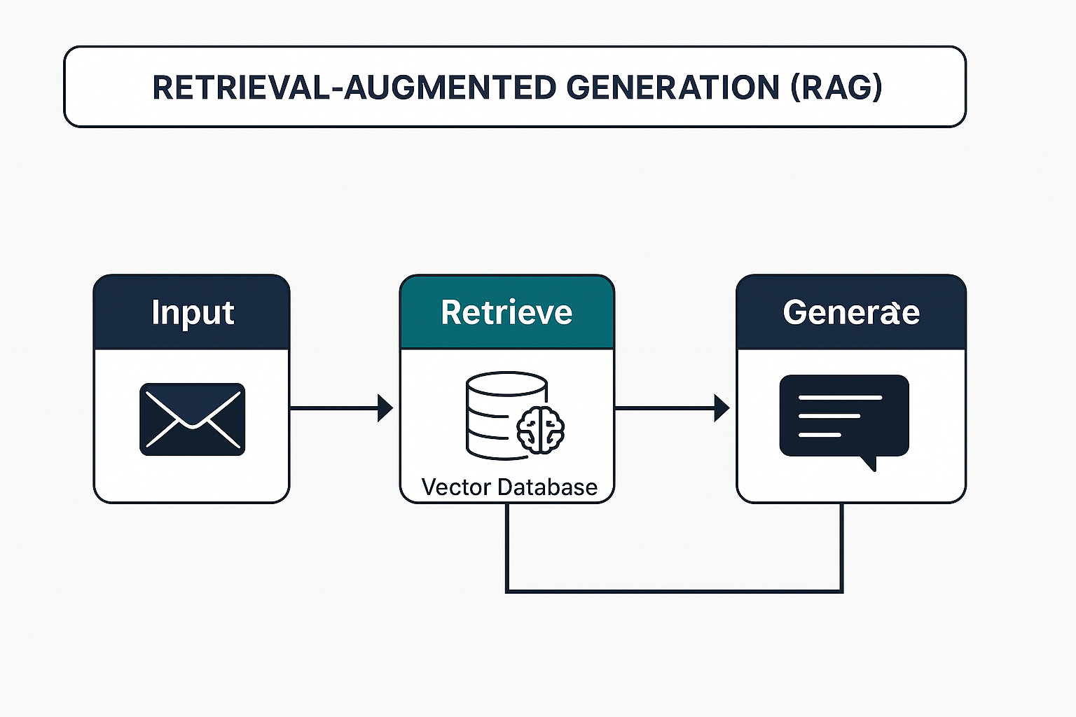 What Are RAG Systems? How Retrieval-Augmented Generation Powers Smarter AI Agents