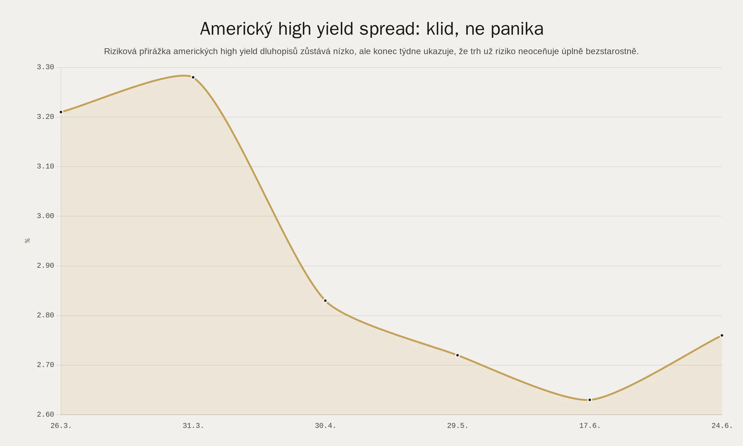 Americký high yield spread: klid, ne panika