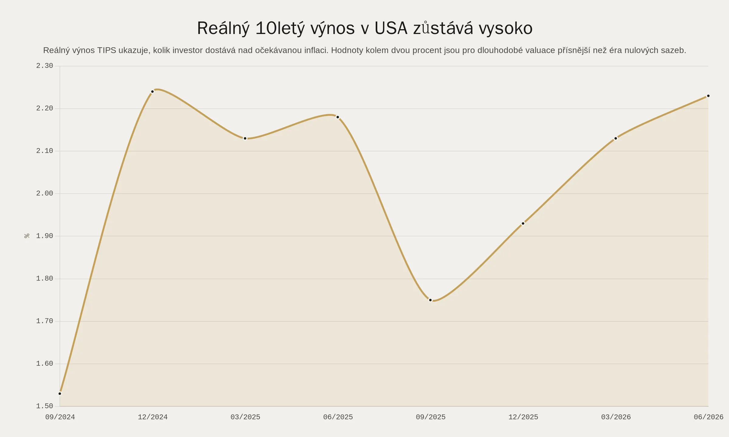 Reálný 10letý výnos v USA zůstává vysoko