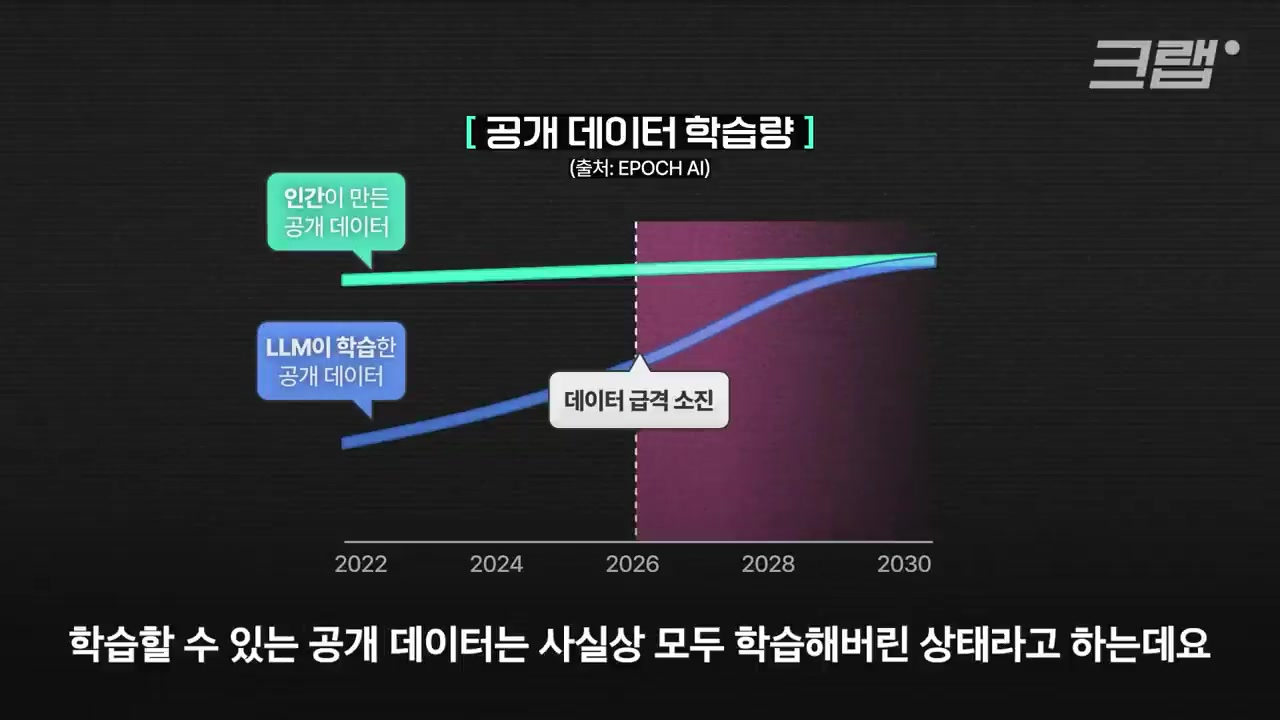 📌 챗GPT, 제미나이 등 요즘 AI가 더 많이 틀리는 이유는 무엇인가?
