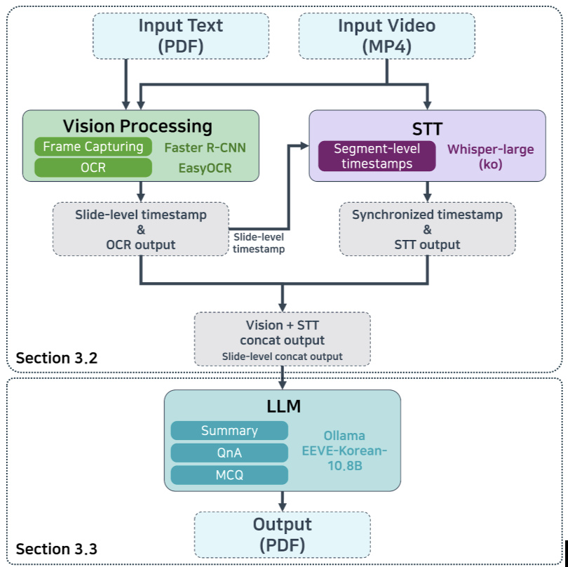 멀티모달 기반 학습 시스템 구축