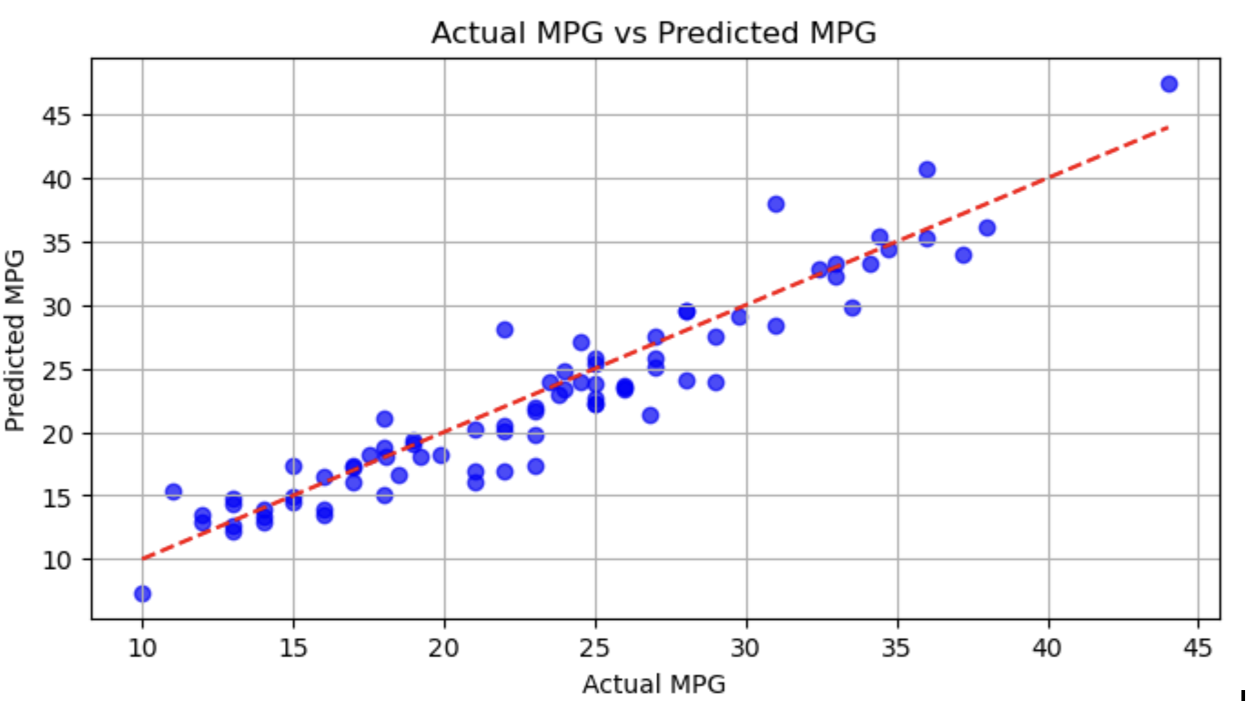 MPG Predict(자동차 연비 예측)