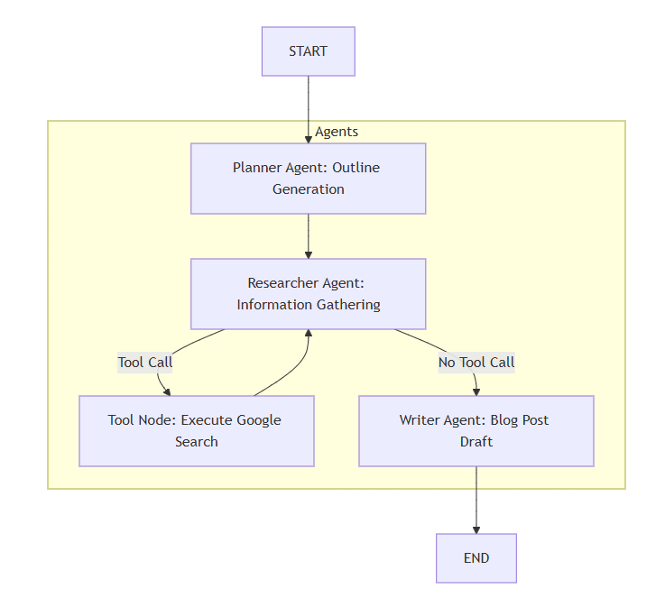 Multi-Agent Blog Writer