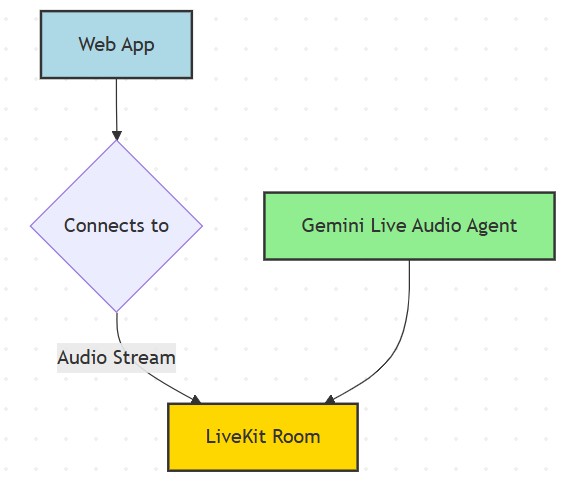 Revolutionizing Interviews: Real-Time AI Agents Powered by Gemini Live and Livekit