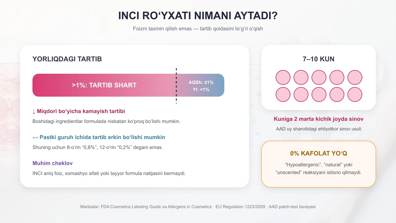Kosmetika tarkibini qanday o‘qish kerak? INCI uchun 1% qoidasi va 60 soniyalik usul — jurnal rasmi 3