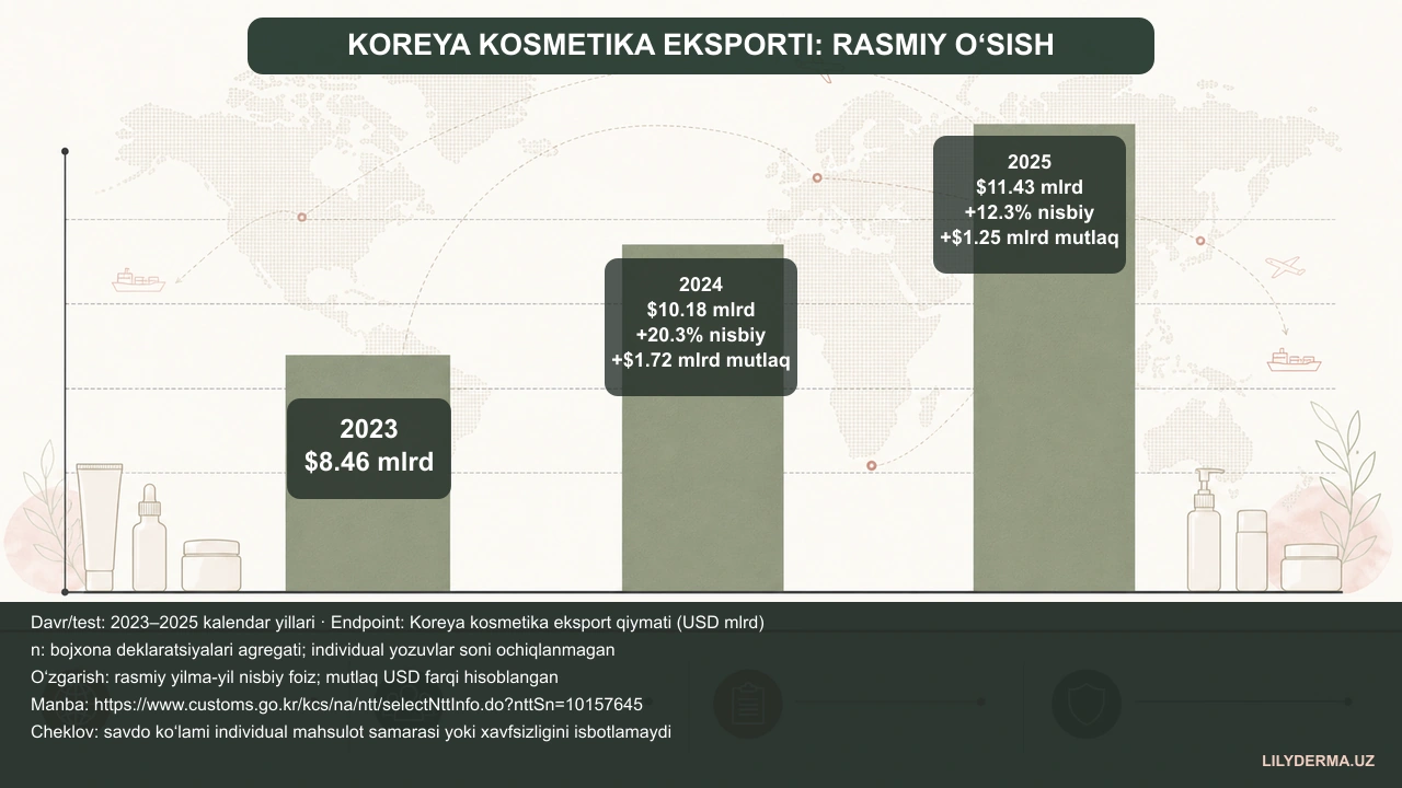 Koreys kosmetikasi nega mashhur: eksportdan 5–7 bosqichli rutingacha — jurnal rasmi 3