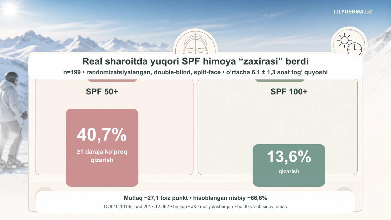 SPF 30 va SPF 50 farqi nimada? — jurnal rasmi 3