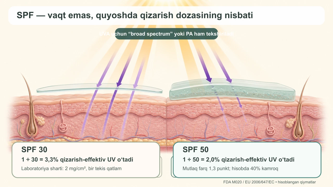 SPF 30 va SPF 50 farqi nimada? — jurnal rasmi 2