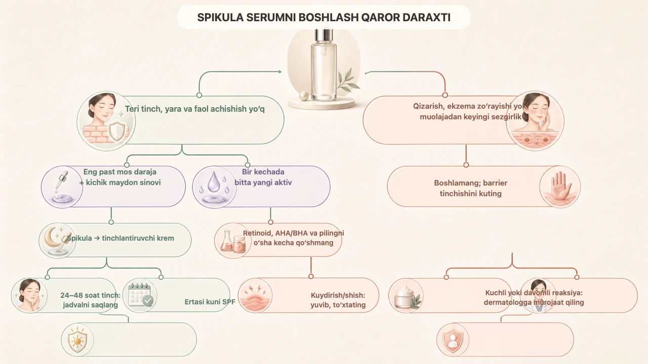 Reedle Shot va spikula serum: achishish, qatlamlash va xavfsiz boshlash — jurnal rasmi 3