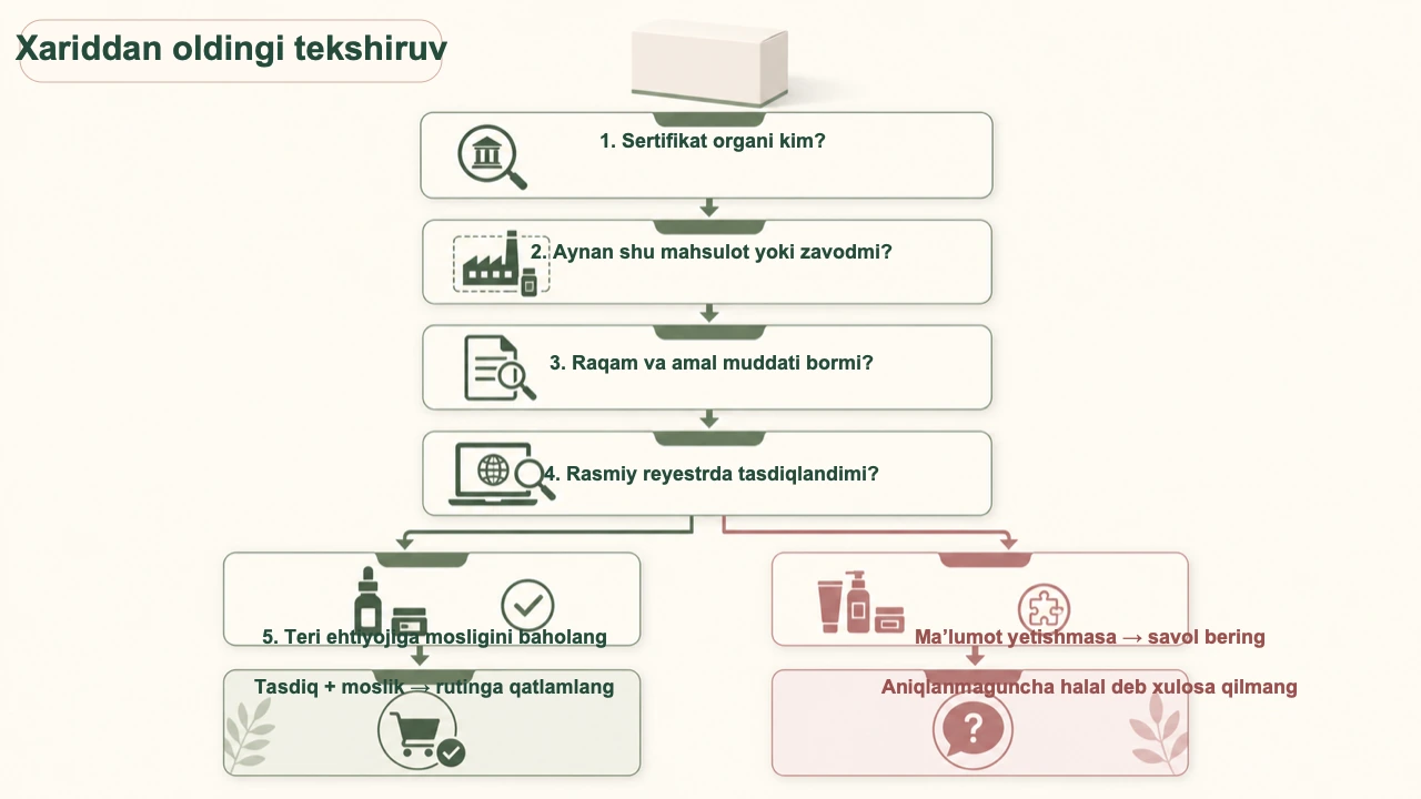 Halol K-beauty sertifikatini tekshirish: qadoqdan rasmiy reyestrgacha — jurnal rasmi 3