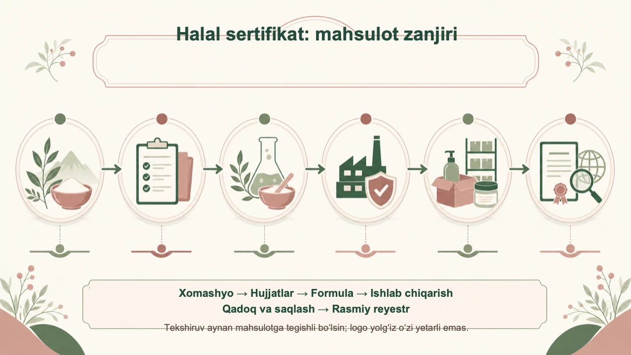 Halol K-beauty sertifikatini tekshirish: qadoqdan rasmiy reyestrgacha — jurnal rasmi 2