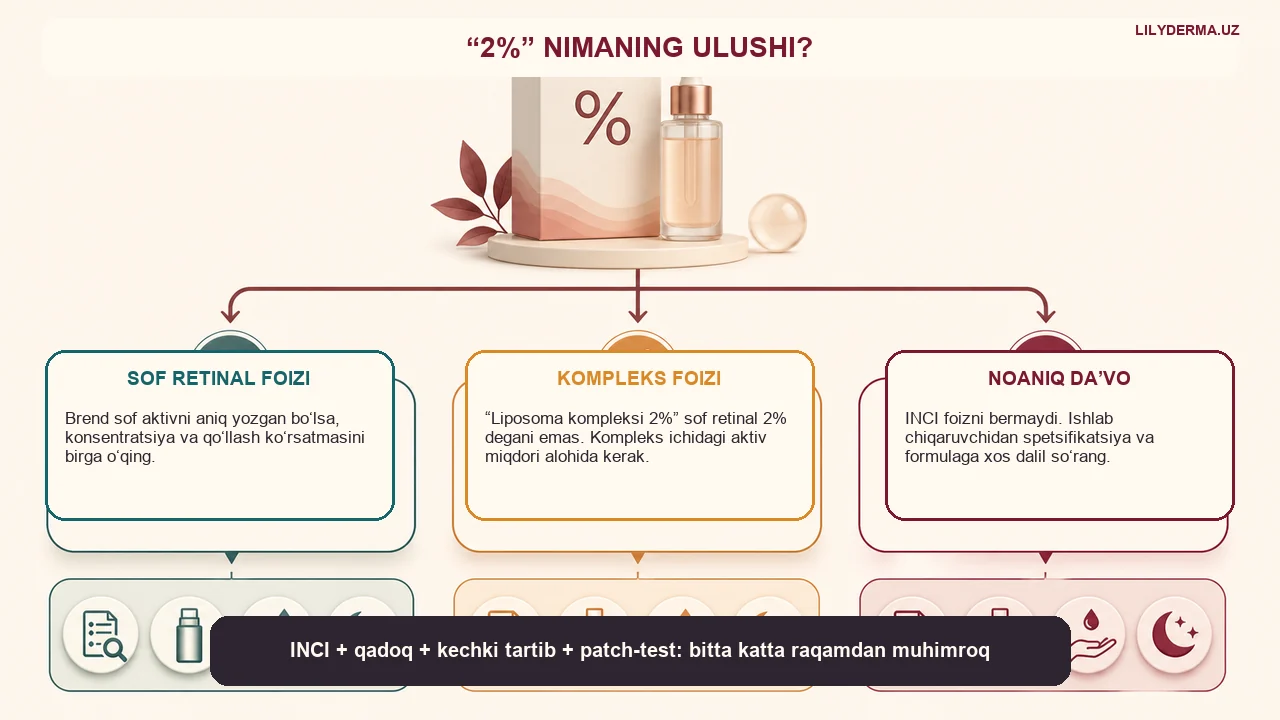 Retinal “2%” yorlig‘ini to‘g‘ri o‘qish: sof aktiv va kompleks farqi — jurnal rasmi 3