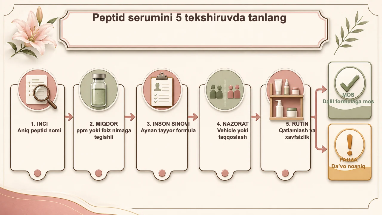 Peptid serum va “botoks-effekt” da’vosi: dalilni qanday o‘qish kerak? — jurnal rasmi 3