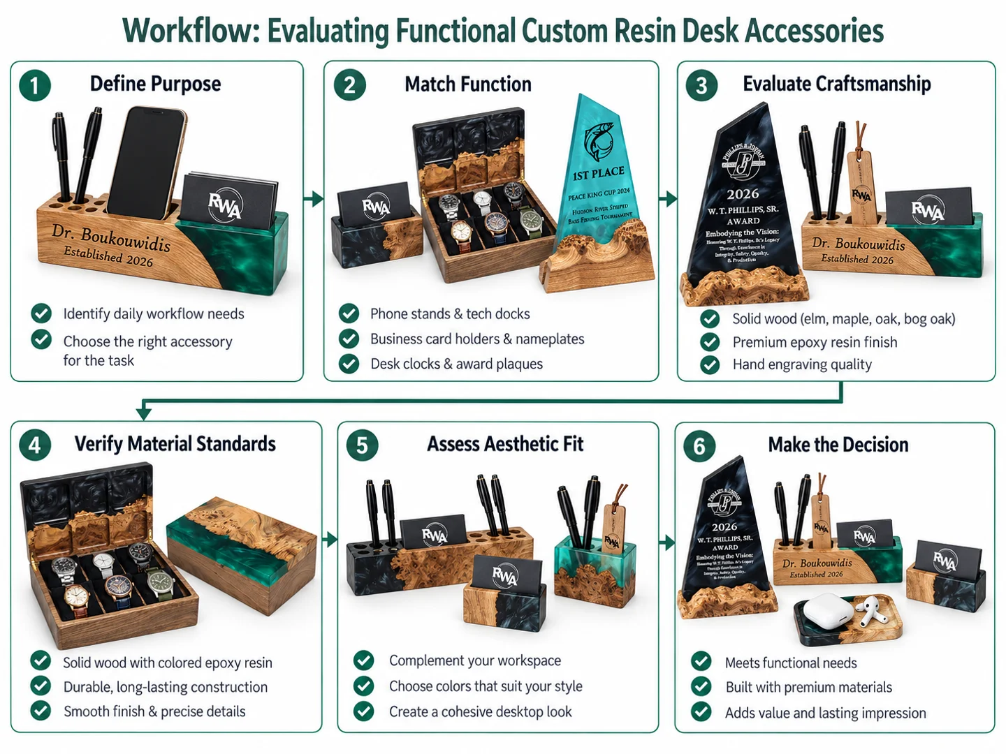 Workflow diagram of evaluating functional custom resin desk accessories Workflow diagram of evaluating functional custom resin desk accessories