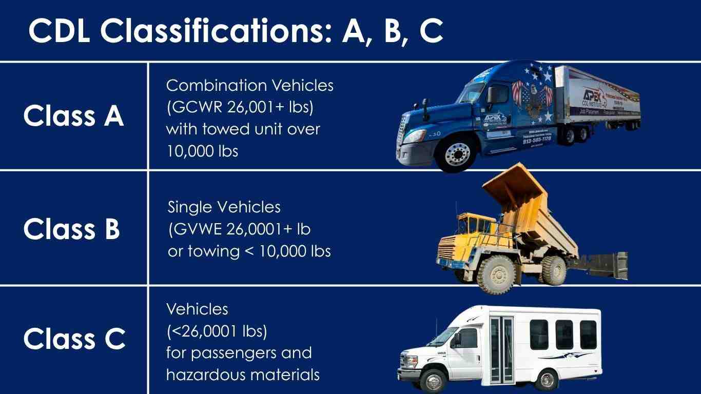 Infographic showing Class A CDL vehicle weight requirements: combination vehicles 26,001+ lbs GCWR with towed unit over 10,000 lbs, compared to Class B single vehicles 26,001+ lbs, and Class C vehicles under 26,001 lbs for passengers or hazmat - commercial class a infographic 