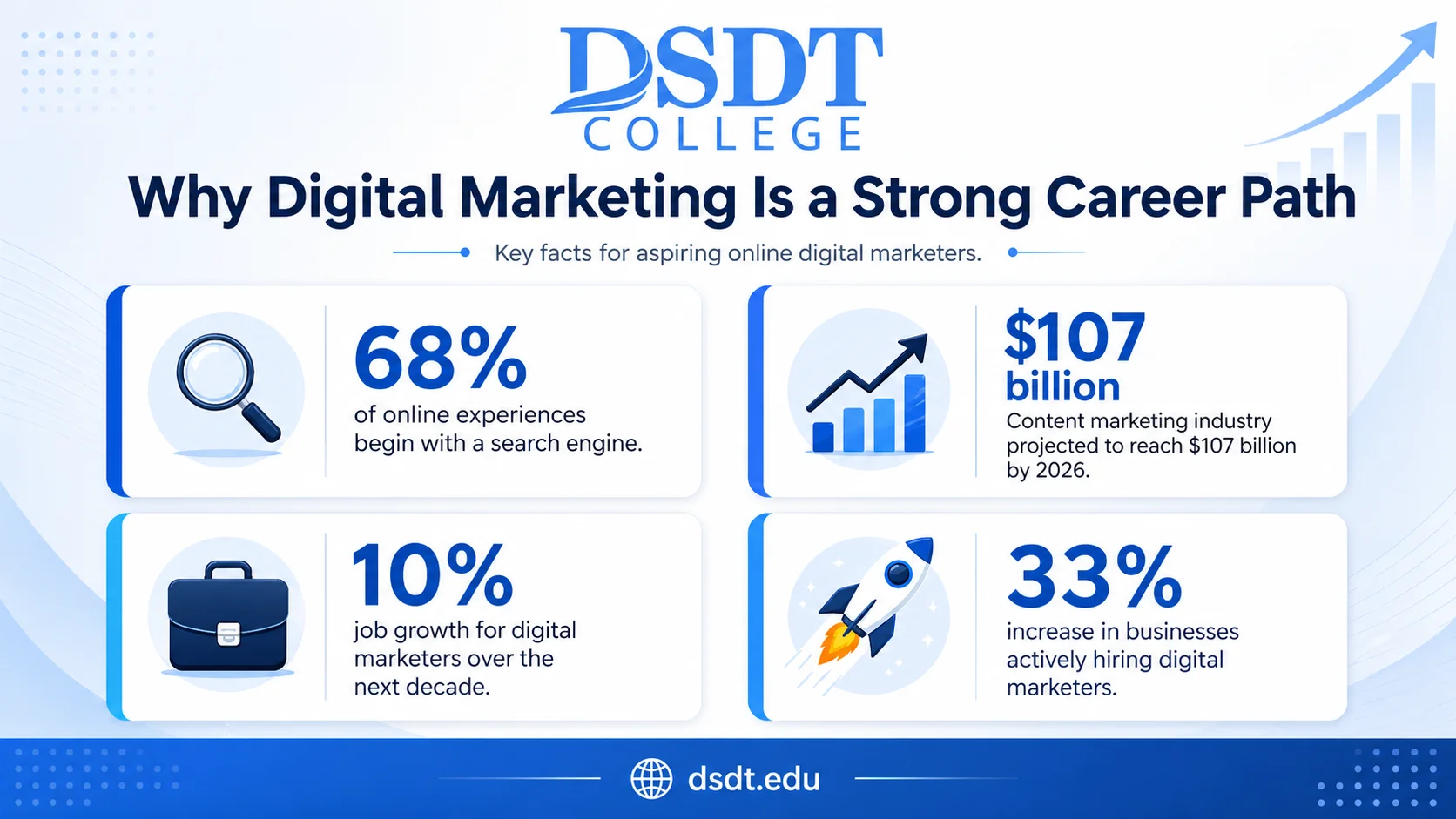 Infographic showing the digital marketing ecosystem: channels, customer journey stages, and key skill areas for online