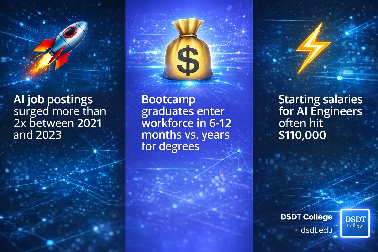 Infographic with three panels: Rocket with "AI job postings surged," money bag with "Bootcamp graduates enter workforce quickly," lightning bolt with "AI Engineers' salaries hit $110,000."