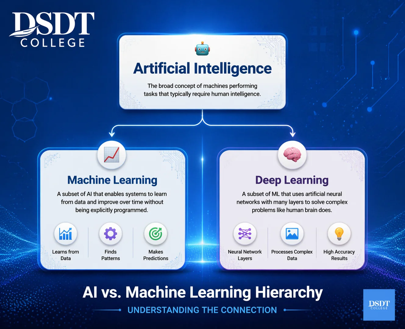 AI vs ML hierarchy infographic showing AI as umbrella with ML and deep learning as subsets with real-world use case examples
